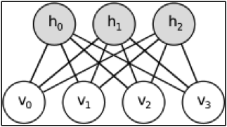 Model grafic pentru un RBM cu 4  unități de intrare și 3 unități ascunse.