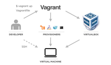 Fig 4. Vagrant – Procesul de lucru